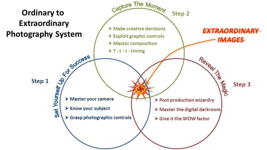 How to Take Better Photos – Three Simple Steps | Clive Gidney Photography